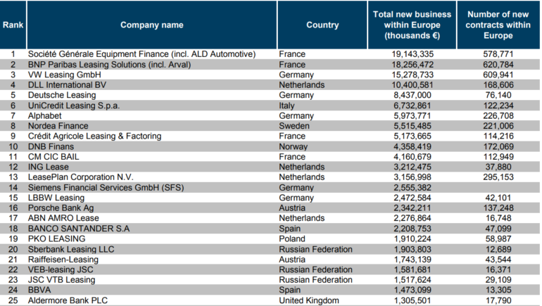 Largest Leasing Companies